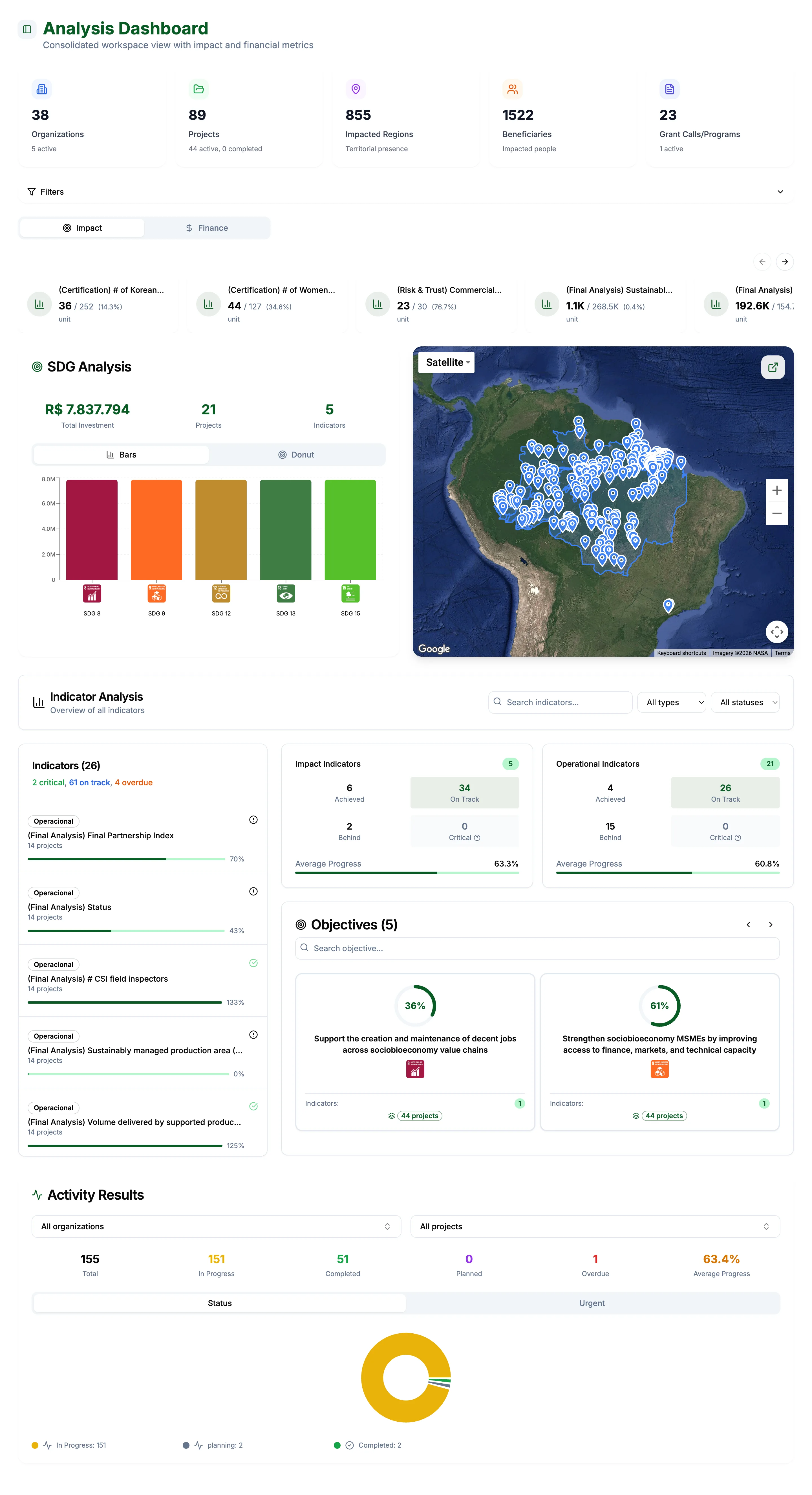 Impact Dashboard